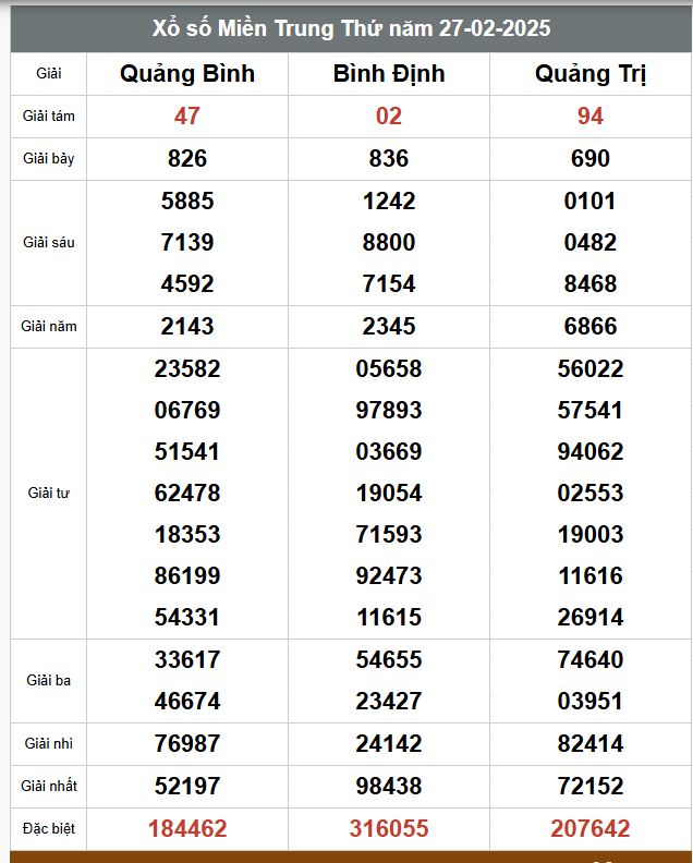  Kết quả xổ số 3 miền hôm nay 27/2/2025 - Ảnh 3