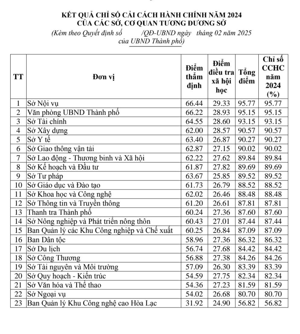 Hà Nội công bố Chỉ số cải cách hành chính năm 2024: Nhiều điểm mới - Ảnh 1