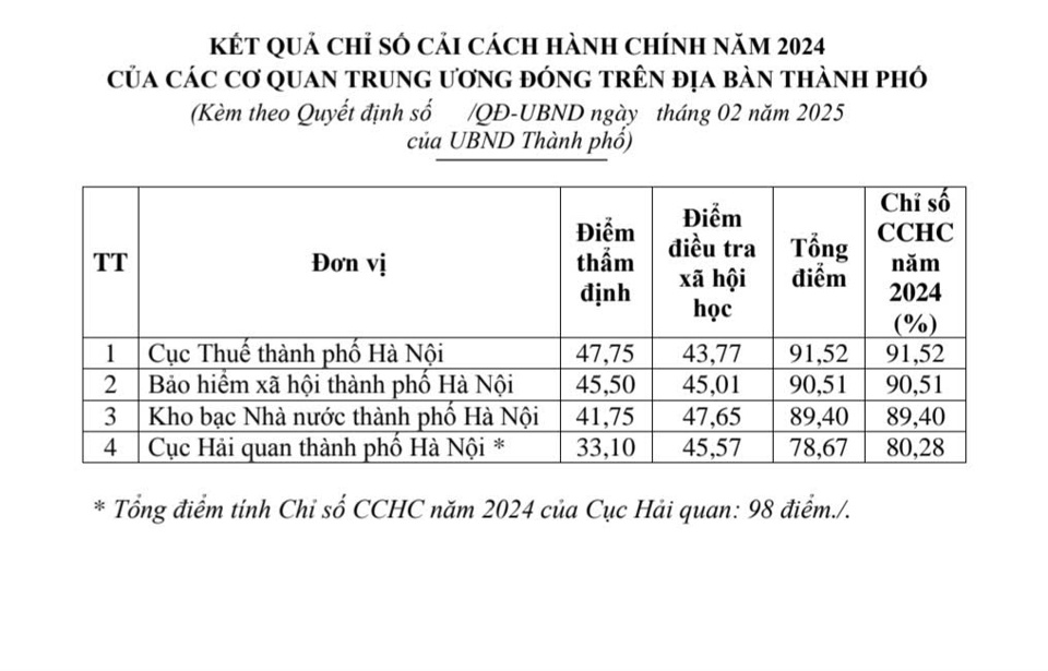 Hà Nội công bố Chỉ số cải cách hành chính năm 2024: Nhiều điểm mới - Ảnh 3