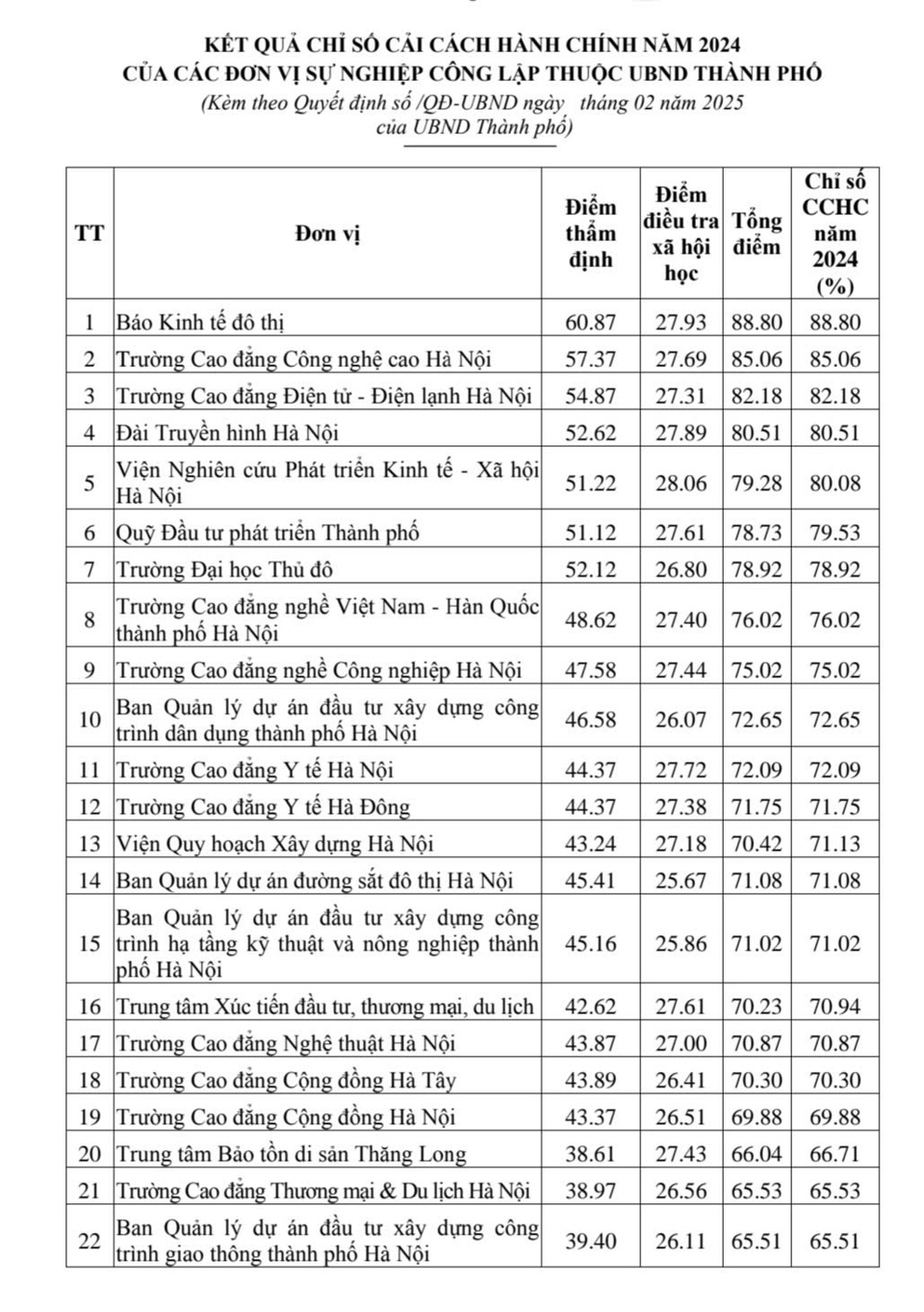 C&aacute;c bảng xếp hạng Chỉ số cải c&aacute;ch h&agrave;nh ch&iacute;nh năm 2024 đối với c&aacute;c sở, cơ quan tương đương sở; UBND c&aacute;c quận, huyện, thị x&atilde;;&nbsp;c&aacute;c cơ quan ng&agrave;nh dọc Trung ương đ&oacute;ng tr&ecirc;n địa b&agrave;n TP H&agrave; Nội; c&aacute;c đơn vị sự nghiệp c&ocirc;ng lập thuộc UBND TP&nbsp;