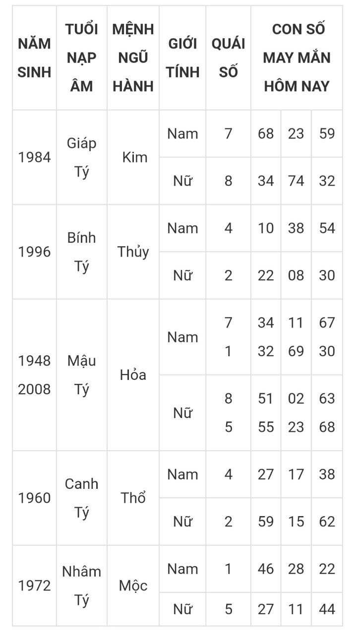 Con số may mắn của tuổi T&yacute; h&ocirc;m nay 28/2