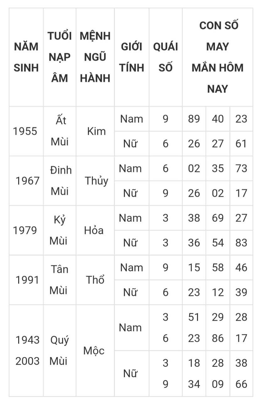 Tài lộc, con số may mắn của 12 con giáp hôm nay ngày 28/2 - Ảnh 7