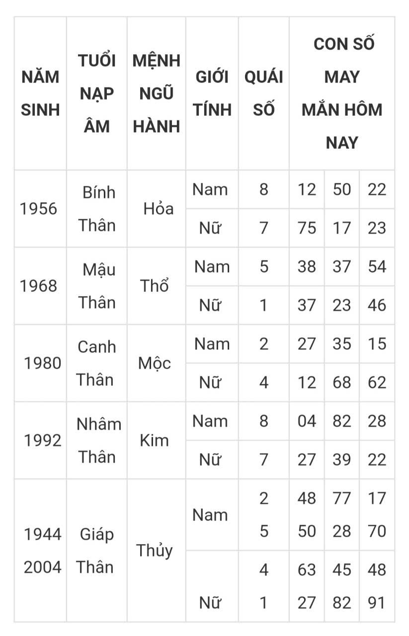 Tài lộc, con số may mắn của 12 con giáp hôm nay ngày 28/2 - Ảnh 8