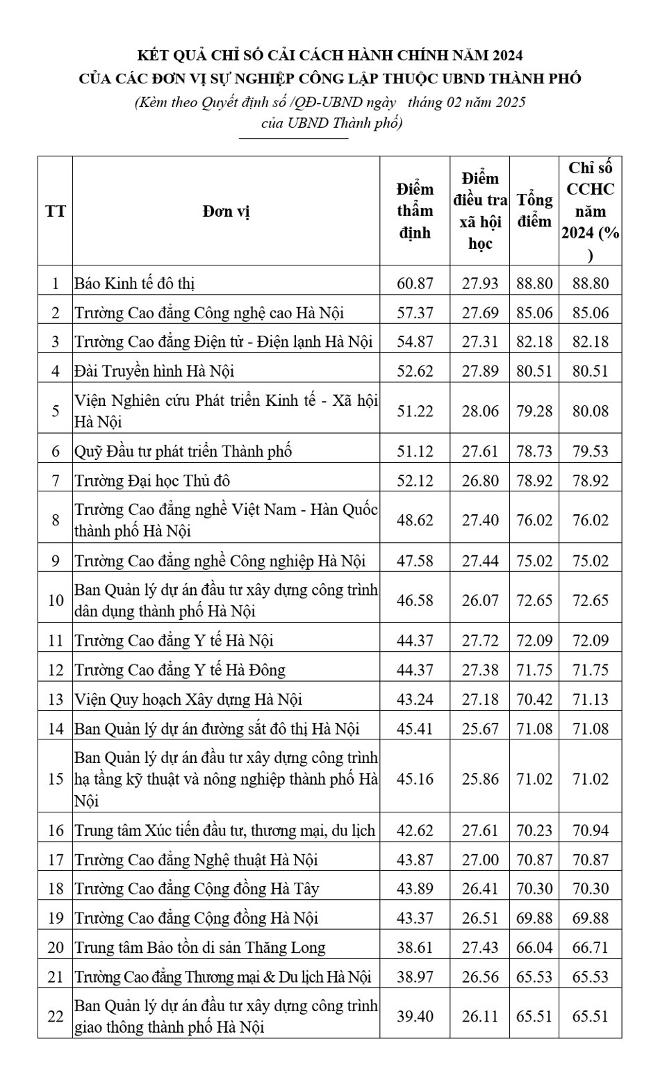 Kết quả Chỉ số&nbsp;cải c&aacute;ch h&agrave;nh ch&iacute;nh năm 2024 của khối c&aacute;c đơn vị sự nghiệp c&ocirc;ng lập thuộc UBND TP H&agrave; Nội&nbsp;