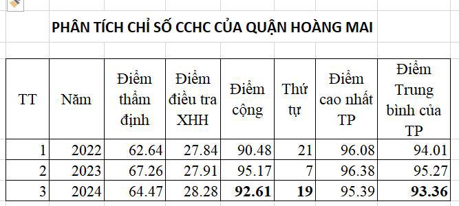 Phân tích Chỉ số cải cách hành chính năm 2024 của quận Hoàng Mai - Ảnh 1