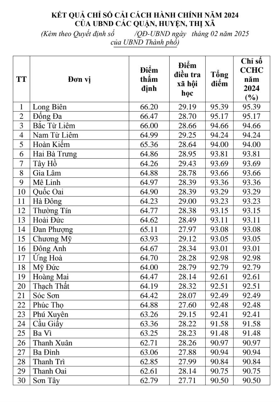 Quận Ho&agrave;ng Mai đứng thứ 19/30&nbsp;