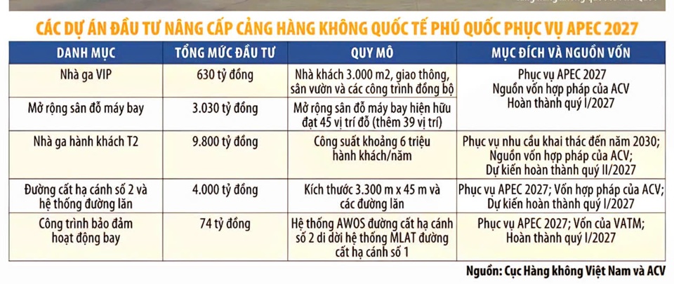 Danh mục đầu tư n&acirc;ng cấp cảng h&agrave;ng kh&ocirc;ng quốc tế Ph&uacute; Quốc.