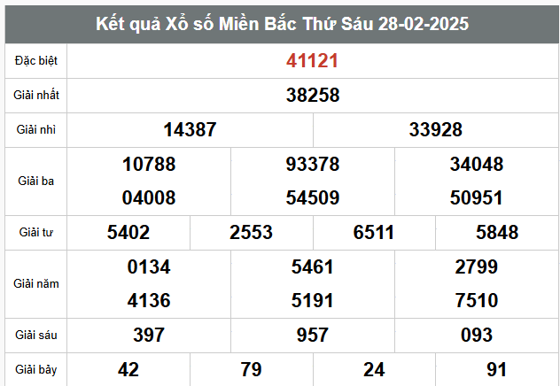 Kết quả xổ số 3 miền hôm nay 28/2/2025 - Ảnh 1