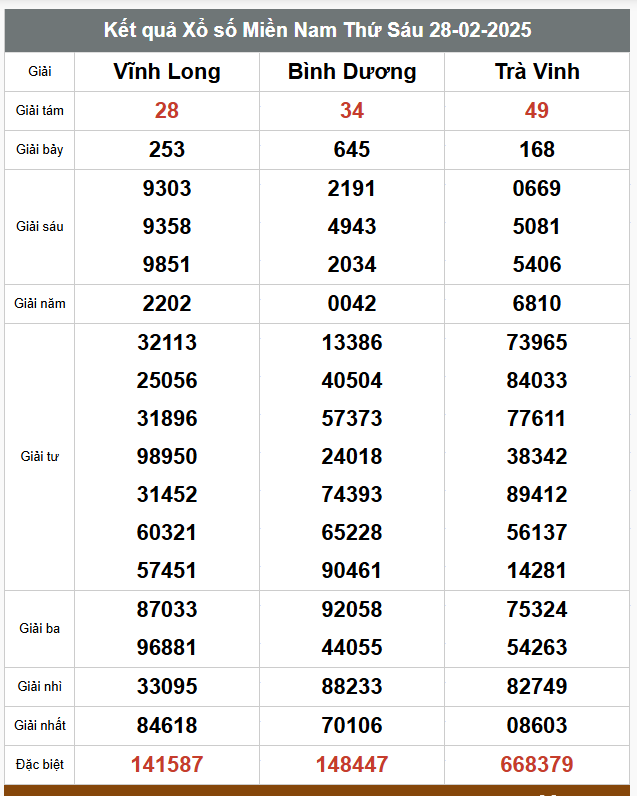 Kết quả xổ số 3 miền hôm nay 28/2/2025 - Ảnh 2