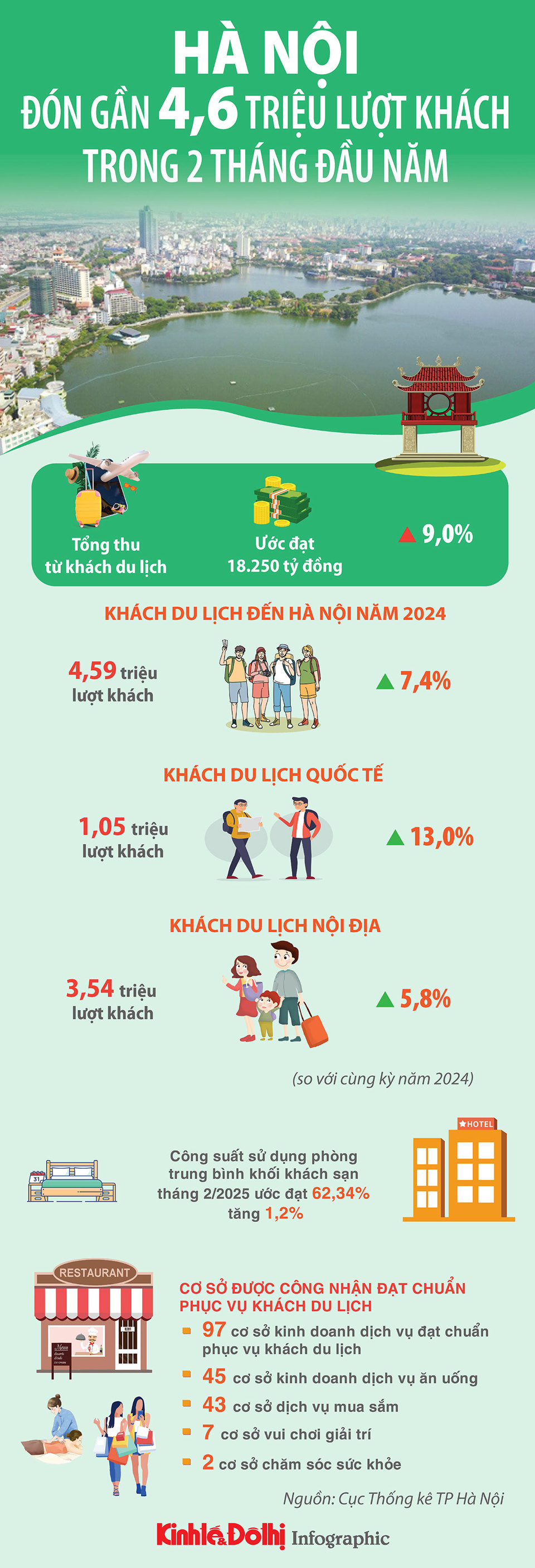 2 tháng đầu năm 2025, Hà Nội đón gần 4,6 triệu lượt khách du lịch - Ảnh 1