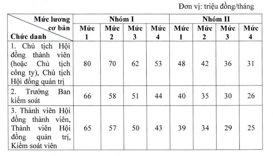 Quy định về tiền lương, thù lao, tiền thưởng trong doanh nghiệp nhà nước - Ảnh 1