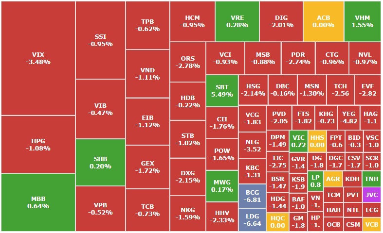 Chứng khoán: nhà đầu tư chốt lời, thị trường chìm trong sắc đỏ - Ảnh 1
