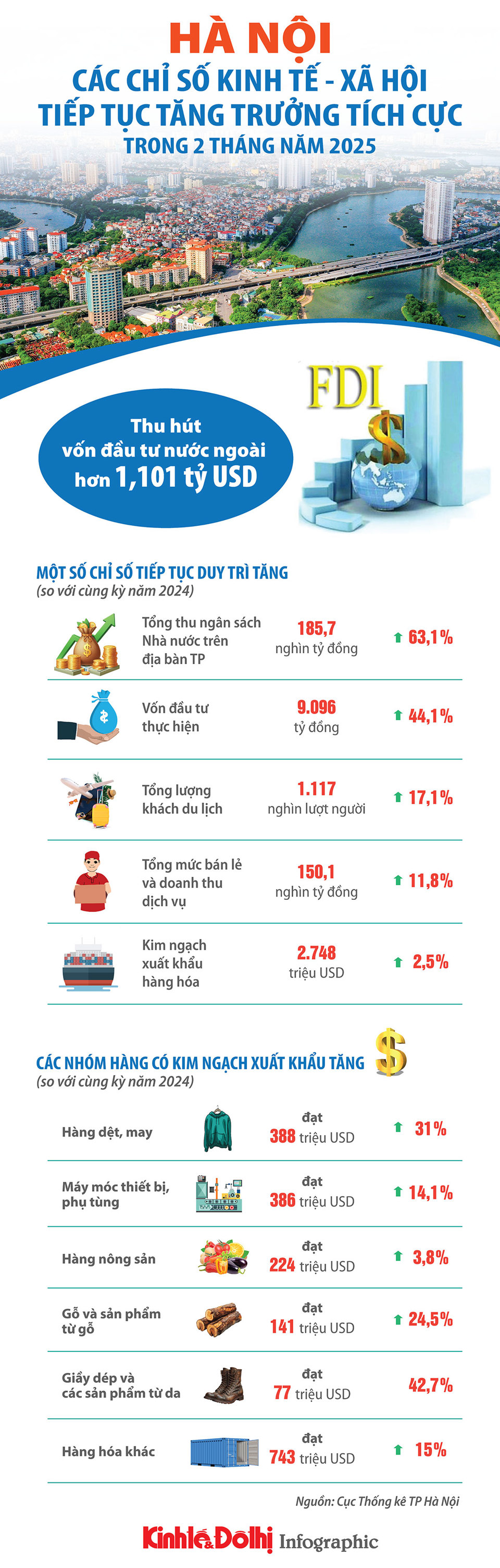 Các chỉ số kinh tế-xã hội của Hà Nội tiếp tục tăng trưởng tích cực - Ảnh 1