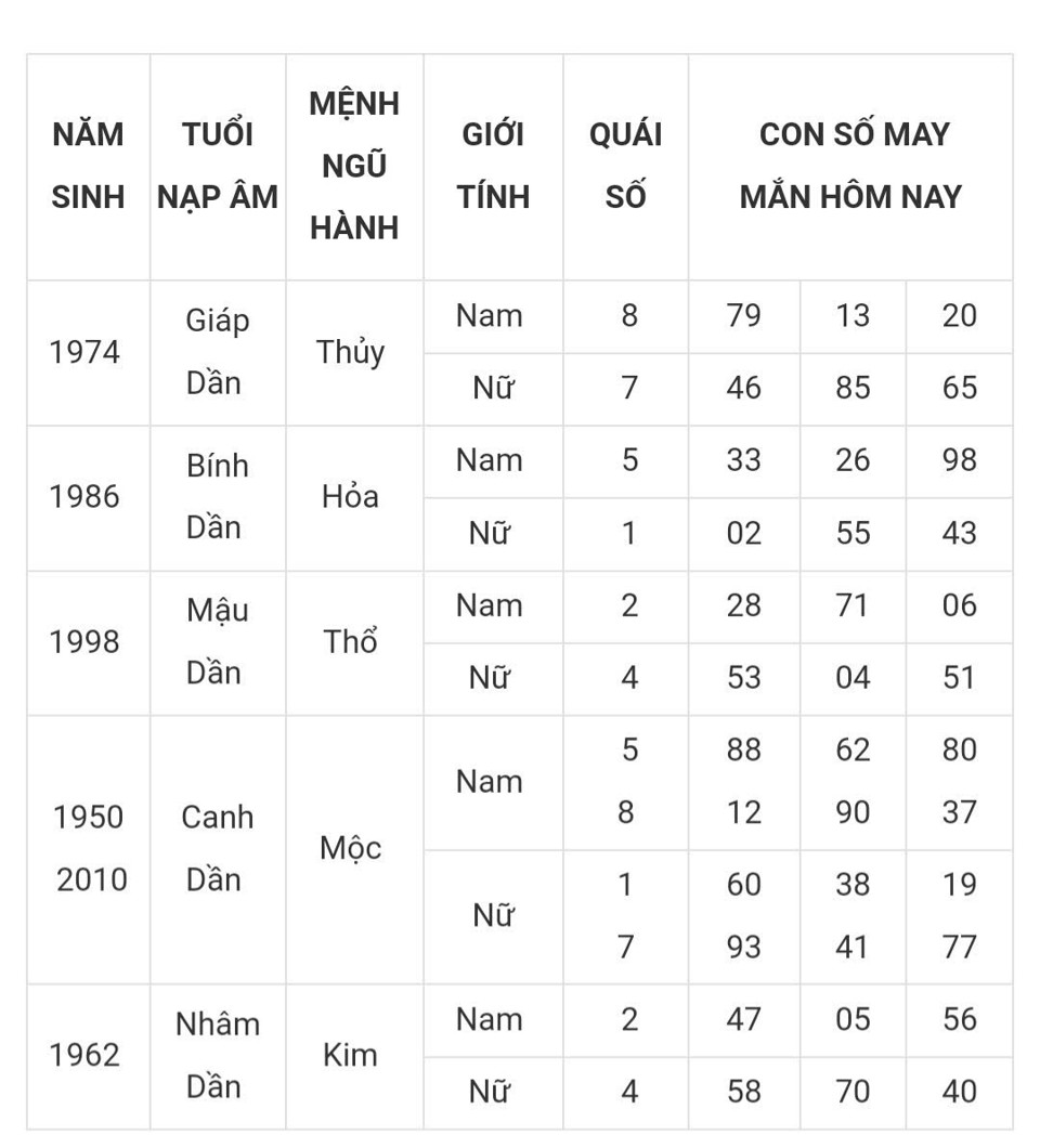 Tài lộc, con số may mắn của 12 con giáp hôm nay ngày 7/3 - Ảnh 3