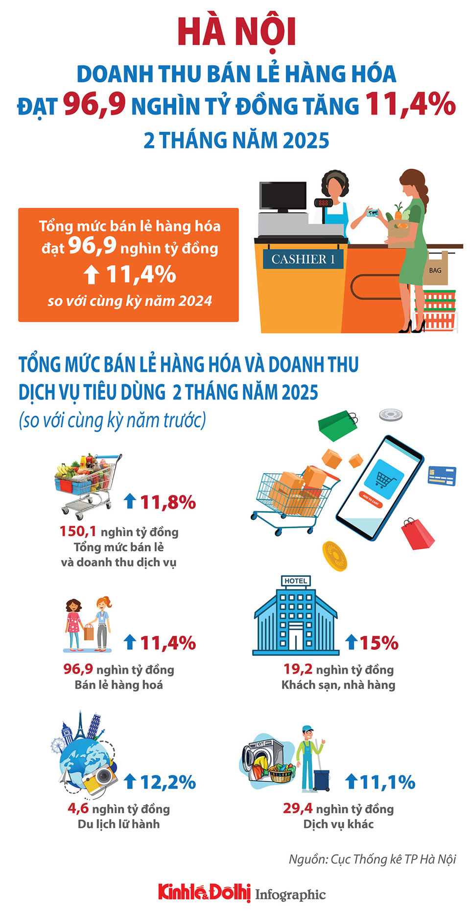 Hà Nội: Doanh thu bán lẻ hàng hóa 2 tháng đầu năm 2025 tăng 11,4% - Ảnh 1