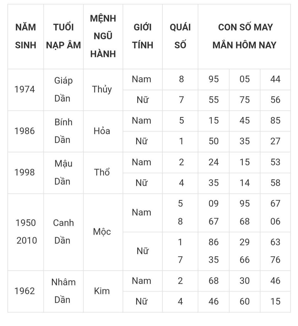 Tài lộc, con số may mắn của 12 con giáp hôm nay ngày 8/3 - Ảnh 3