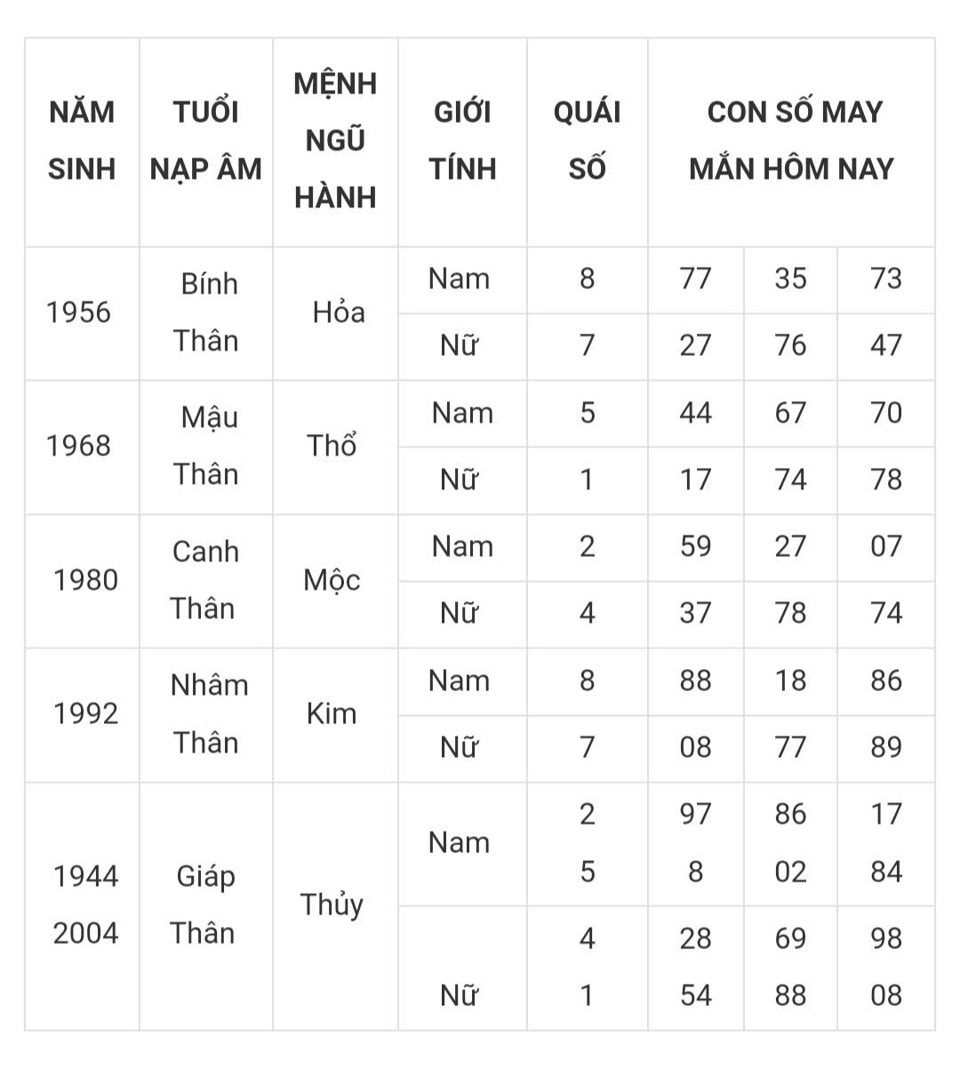 Tài lộc, con số may mắn của 12 con giáp hôm nay ngày 8/3 - Ảnh 9