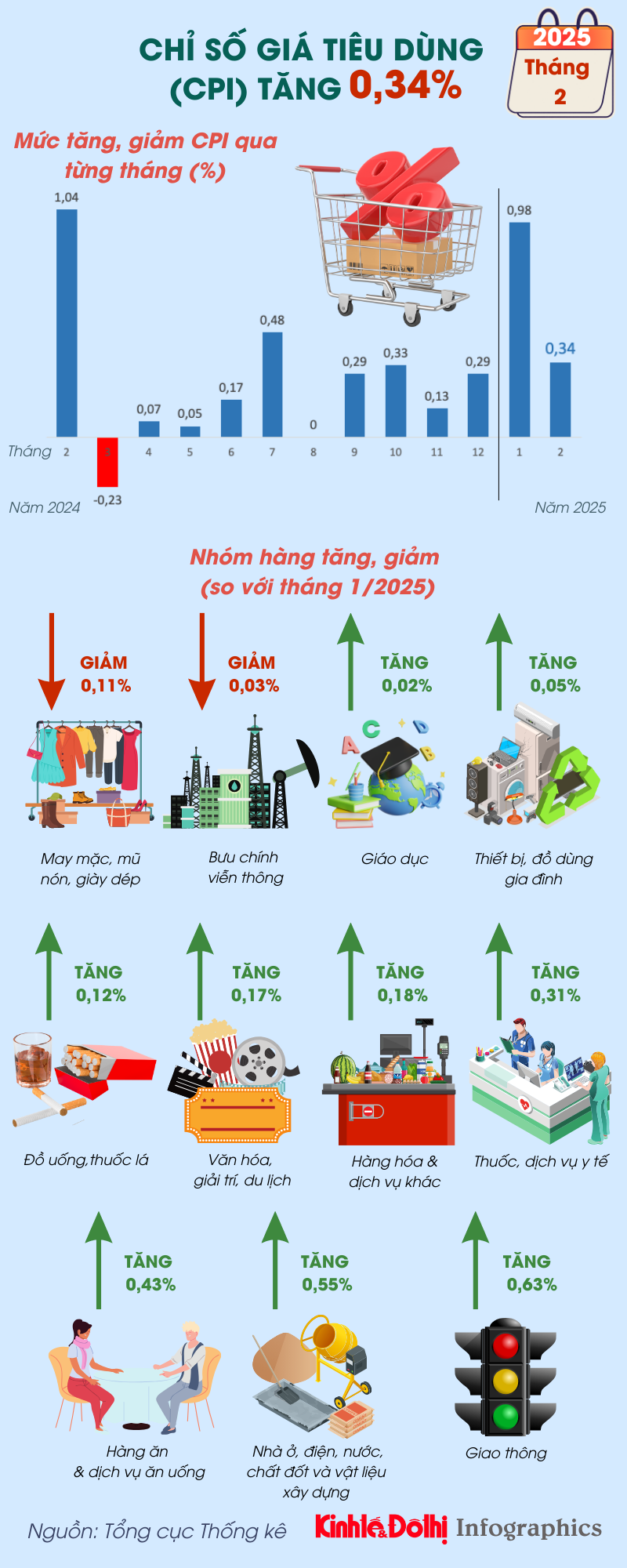 Chỉ số giá tiêu dùng (CPI) tháng 2/2025 tăng 0,34% - Ảnh 1