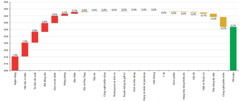 Nhóm ngân hàng và vật liệu cơ bản đóng góp chính vào mức tăng của thị trường (Nguồn: Bloomberg, CTCK Rồng Việt)  