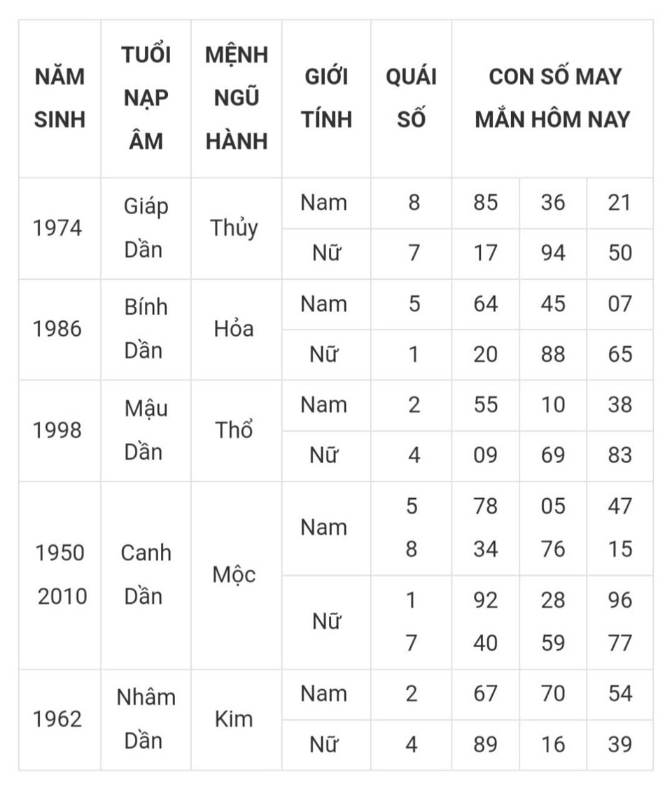 Tài lộc, con số may mắn của 12 con giáp hôm nay ngày 12/3 - Ảnh 3