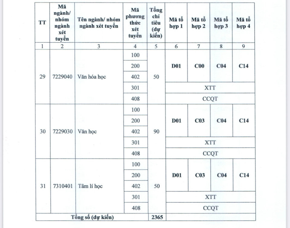 C&aacute;c ng&agrave;nh v&agrave; chỉ ti&ecirc;u tuyển sinh (dự kiến) của nh&agrave; trường.