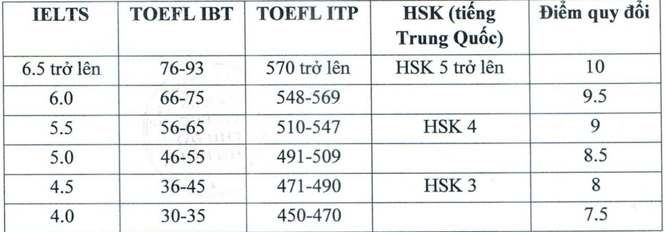 Bảng quy đổi điểm từ chứng chỉ ngoại ngữ quốc tế.