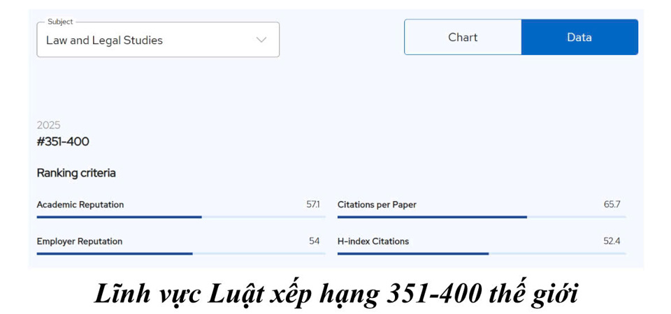 Lĩnh vực Luật- Đại học Quốc gia Hà Nội “lên ngôi” tại Bảng xếp hạng QS - Ảnh 2