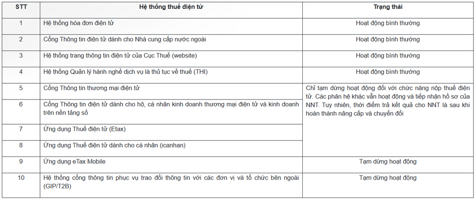 Trạng th&aacute;i của c&aacute;c hệ thống thuế điện tử trong qu&aacute; tr&igrave;nh n&acirc;ng cấp v&agrave; chuyển đổi.