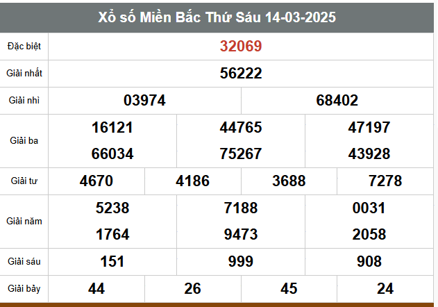 Kết quả xổ số miền Bắc, Trung, Nam ngày 14/3/2025 - Ảnh 1