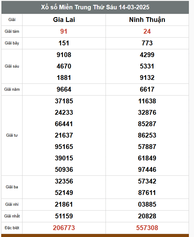 Kết quả xổ số miền Bắc, Trung, Nam ngày 14/3/2025 - Ảnh 3