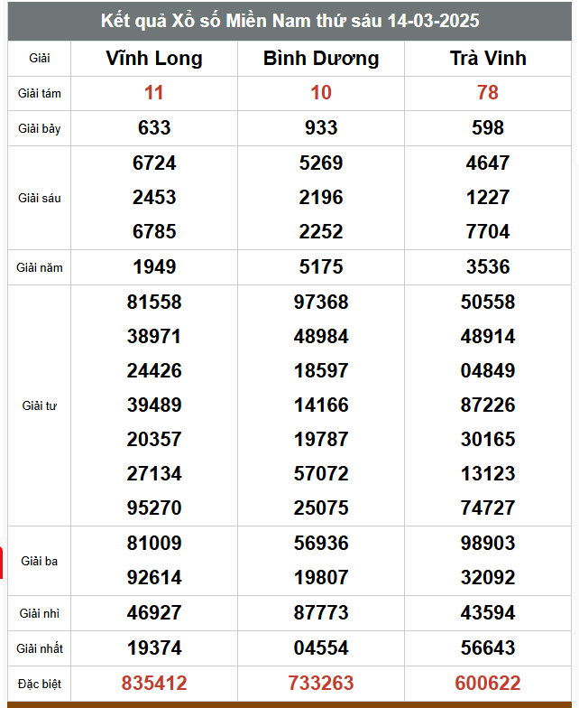 Kết quả xổ số miền Bắc, Trung, Nam ngày 14/3/2025 - Ảnh 2
