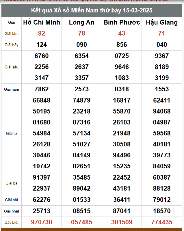 Kết quả xổ số miền Bắc, Trung, Nam ngày 15/3/2025 - Ảnh 2