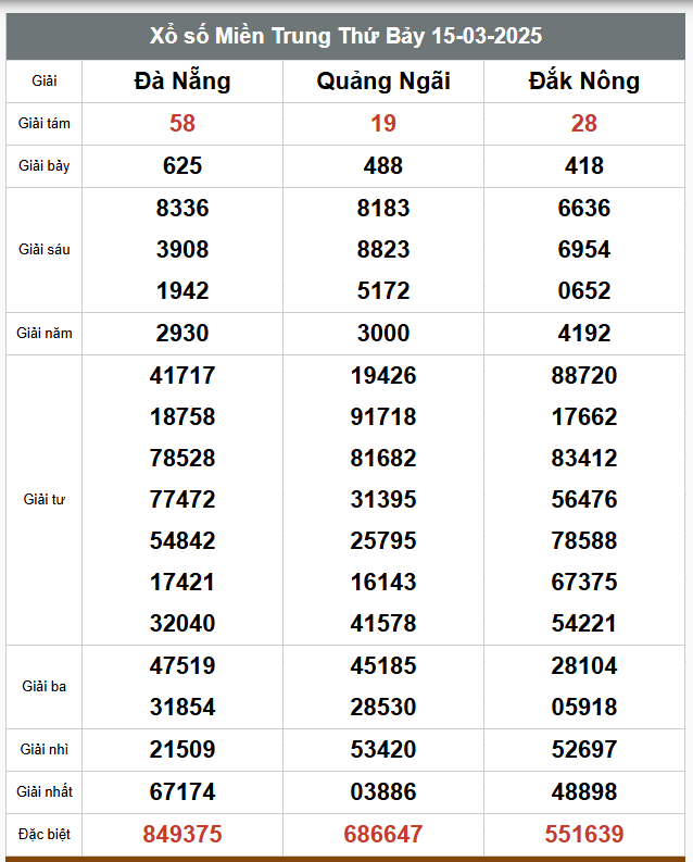 Kết quả xổ số miền Bắc, Trung, Nam ngày 15/3/2025 - Ảnh 3
