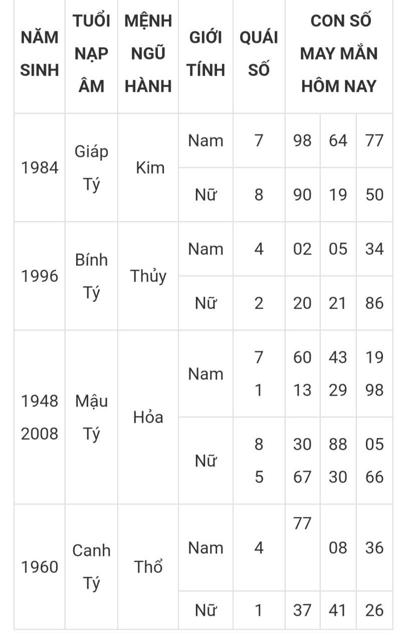 Tài lộc, con số may mắn hôm nay ngày 16/3/2025 - Ảnh 1