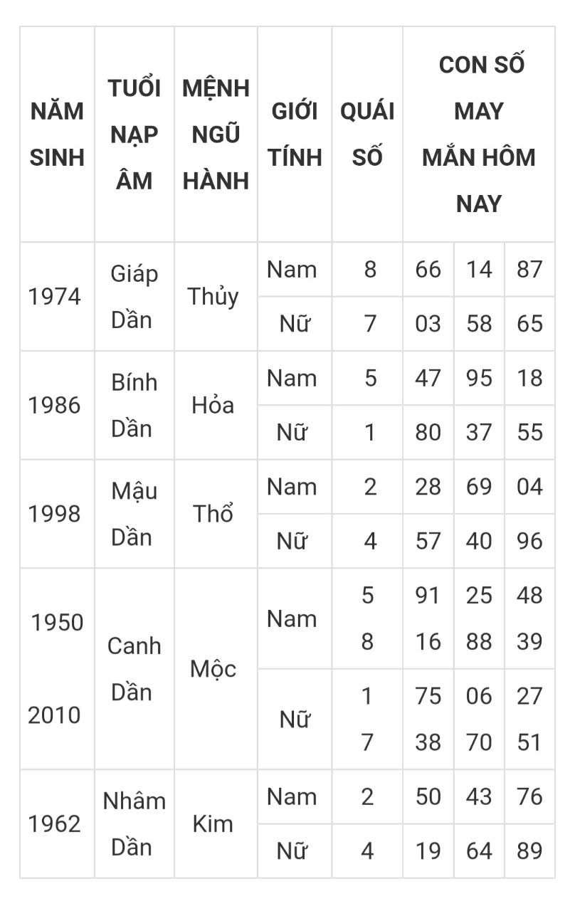 Tài lộc, con số may mắn hôm nay ngày 16/3/2025 - Ảnh 3