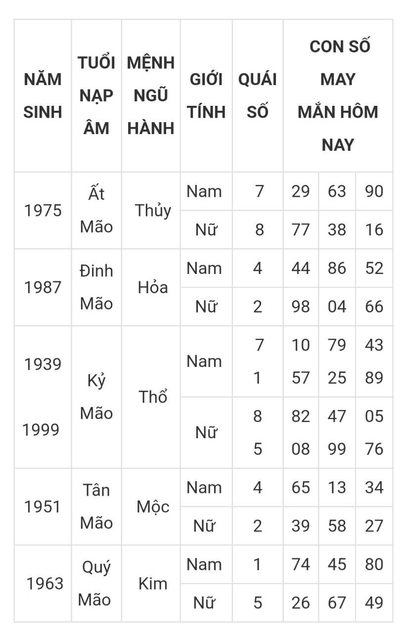 Tài lộc, con số may mắn hôm nay ngày 16/3/2025 - Ảnh 4