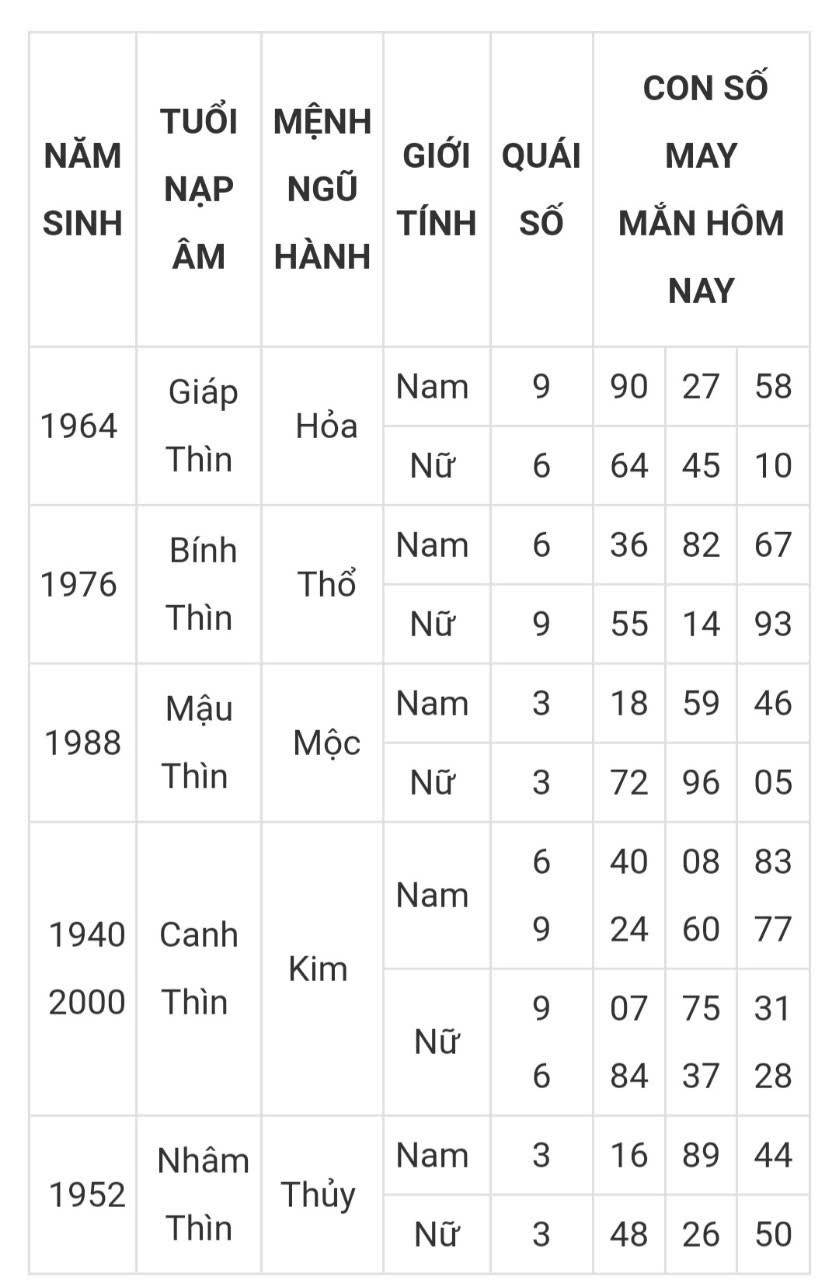 Tài lộc, con số may mắn hôm nay ngày 16/3/2025 - Ảnh 5