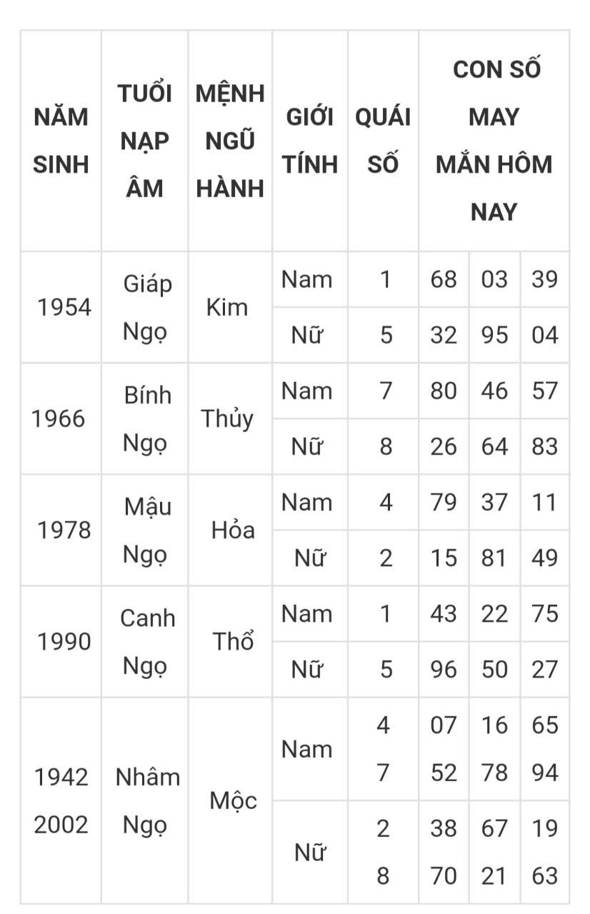 Tài lộc, con số may mắn hôm nay ngày 16/3/2025 - Ảnh 7