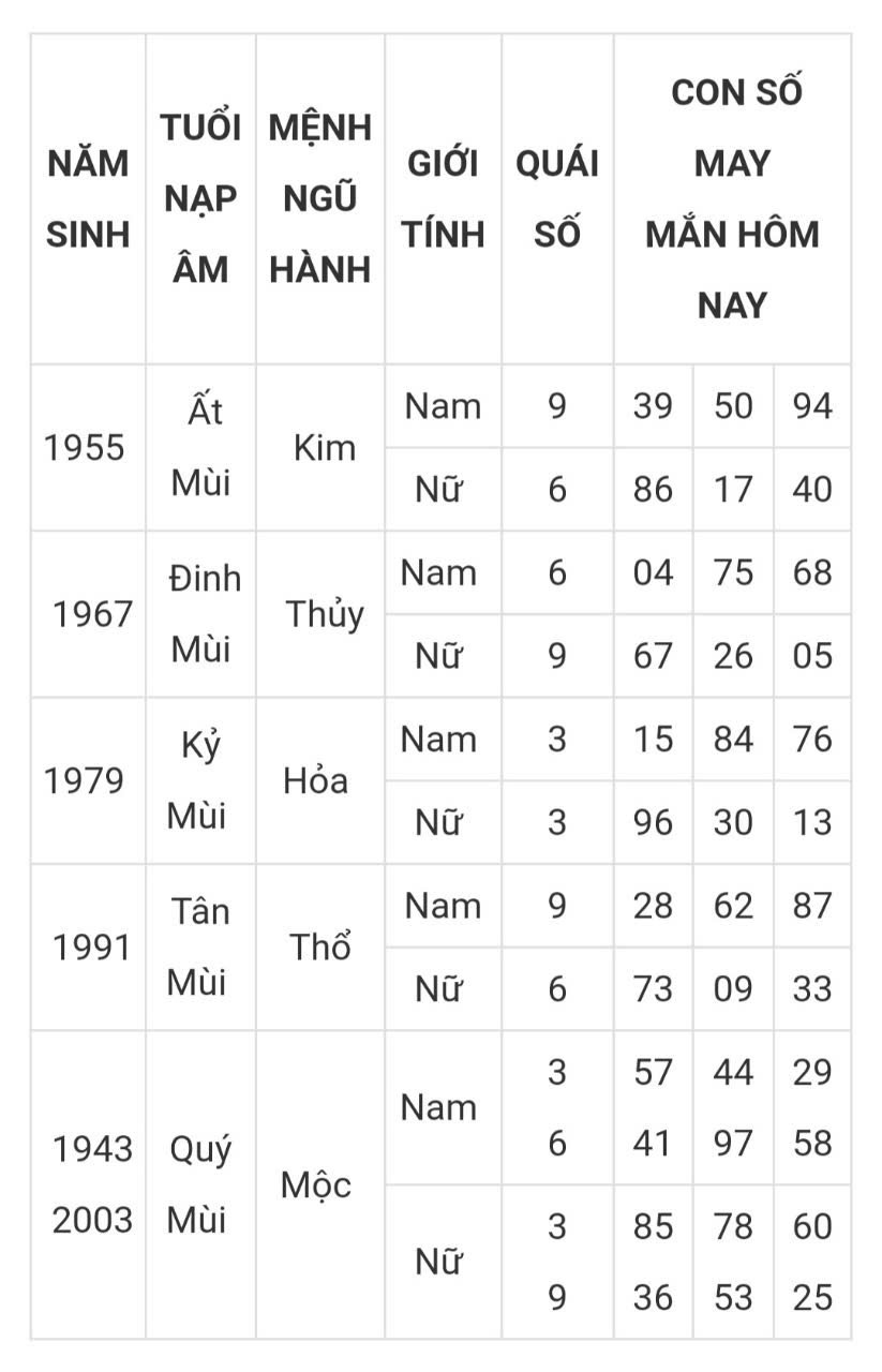 Tài lộc, con số may mắn hôm nay ngày 16/3/2025 - Ảnh 8