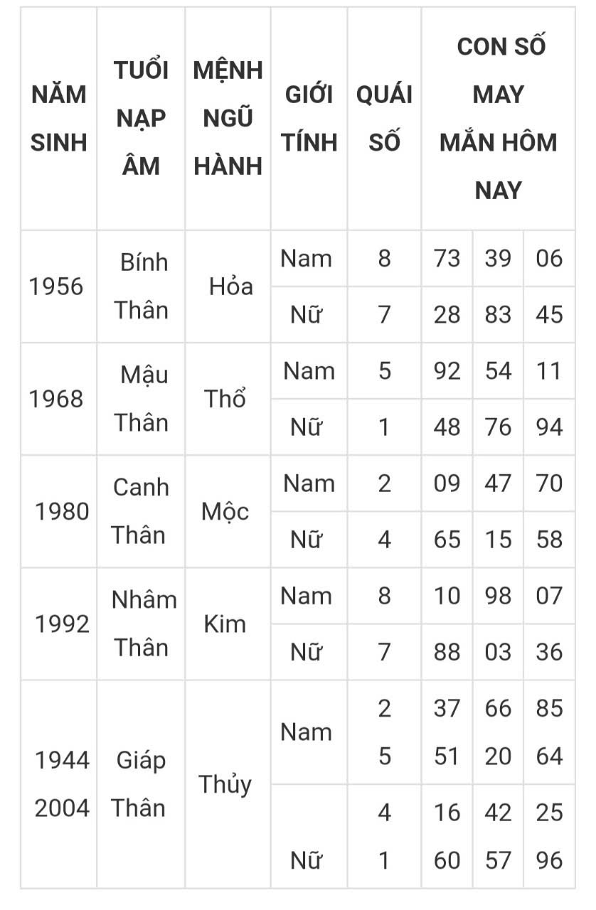 Tài lộc, con số may mắn hôm nay ngày 16/3/2025 - Ảnh 9