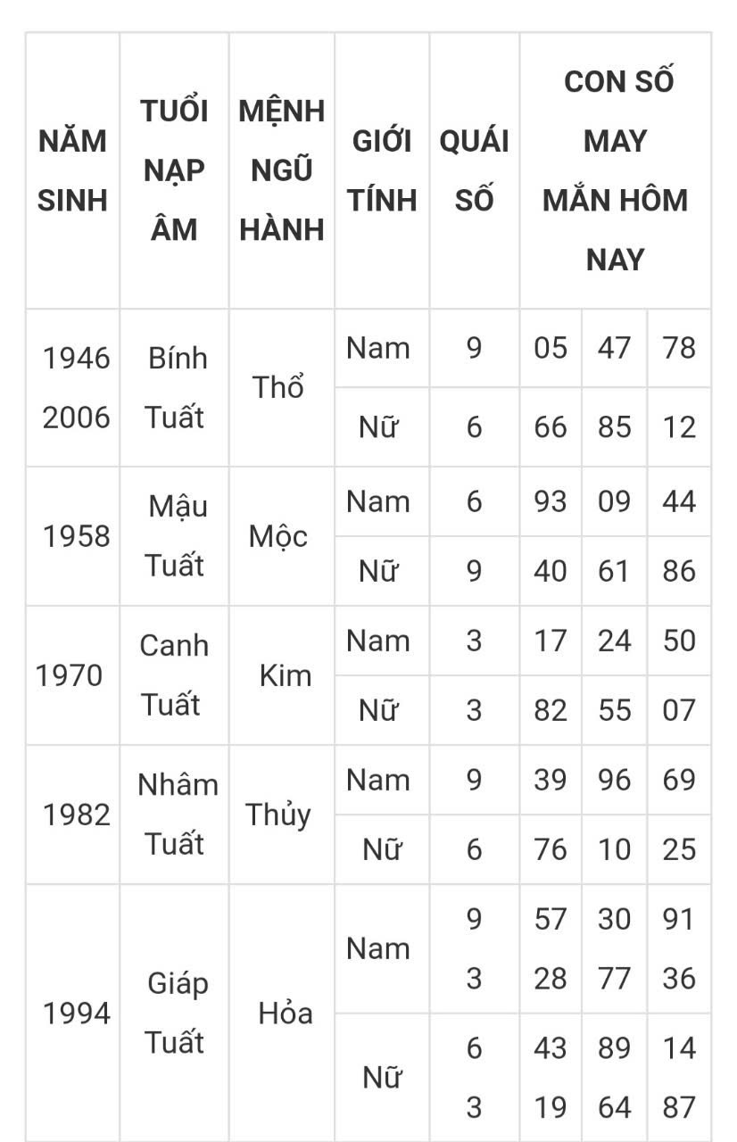 Tài lộc, con số may mắn hôm nay ngày 16/3/2025 - Ảnh 11