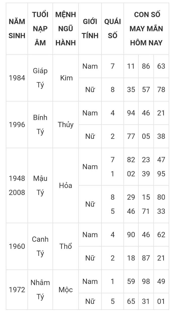 Tài lộc, con số may mắn hôm nay 17/3/2025 - Ảnh 1