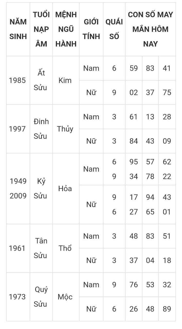 Tài lộc, con số may mắn hôm nay 17/3/2025 - Ảnh 2