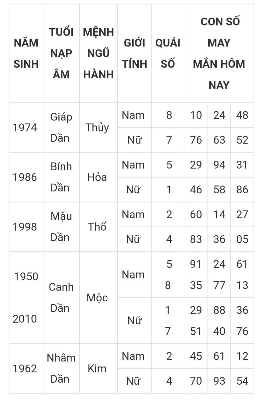 Tài lộc, con số may mắn hôm nay 17/3/2025 - Ảnh 3