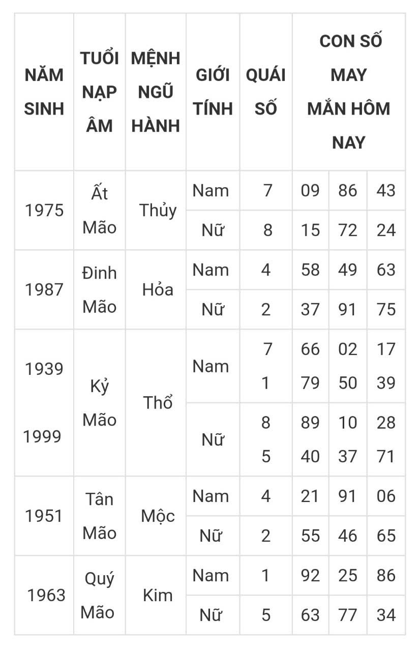 Tài lộc, con số may mắn hôm nay 17/3/2025 - Ảnh 4