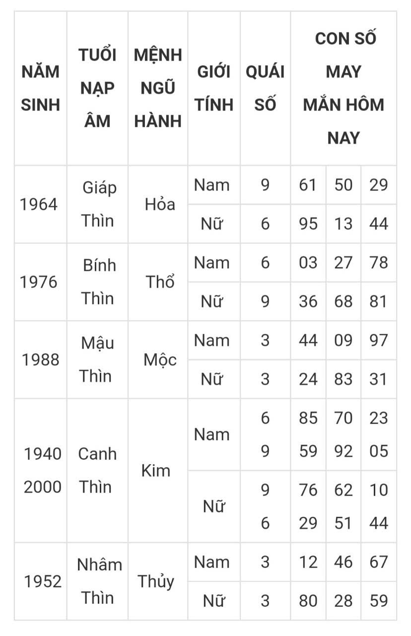 Tài lộc, con số may mắn hôm nay 17/3/2025 - Ảnh 5