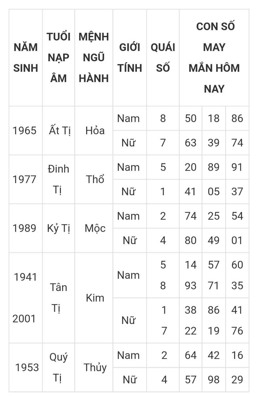 Tài lộc, con số may mắn hôm nay 17/3/2025 - Ảnh 6