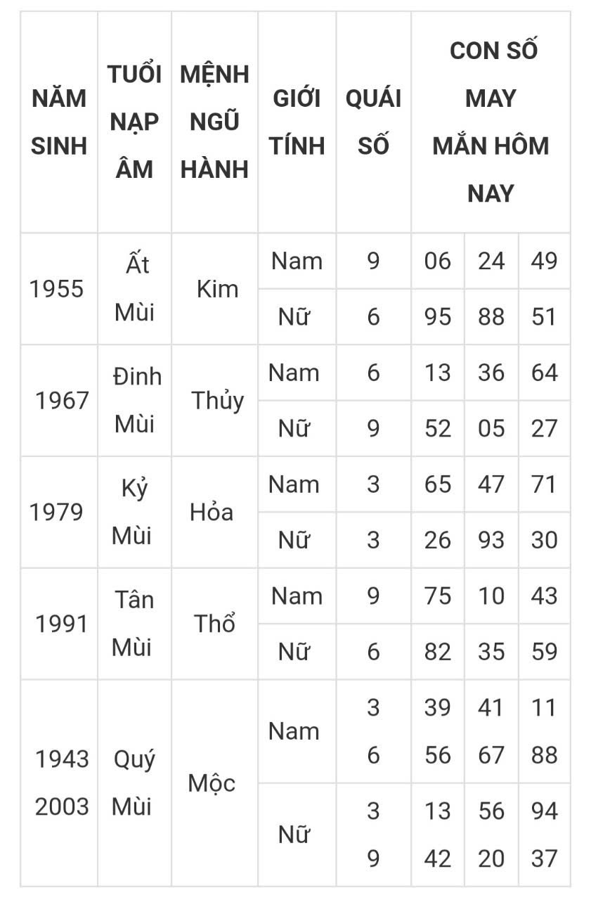 Tài lộc, con số may mắn hôm nay 17/3/2025 - Ảnh 8