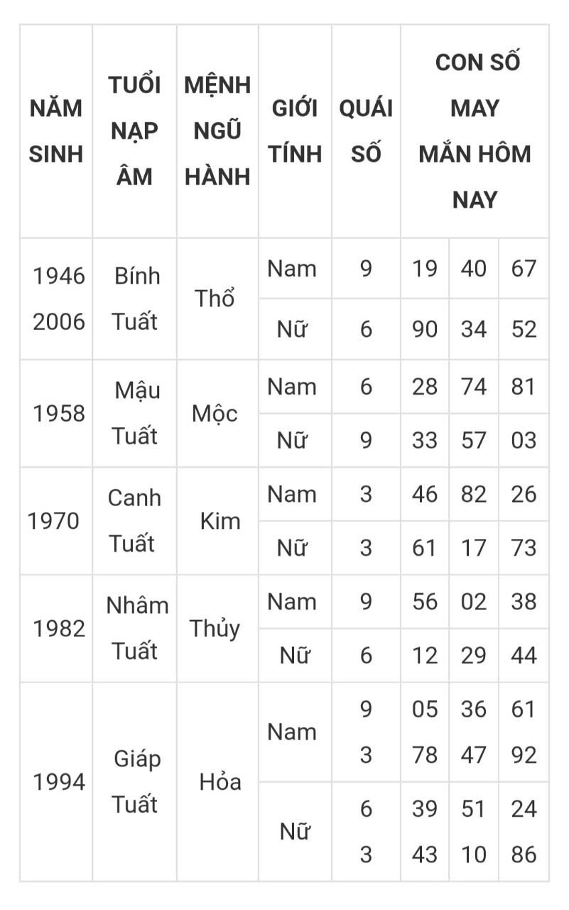 Tài lộc, con số may mắn hôm nay 17/3/2025 - Ảnh 11