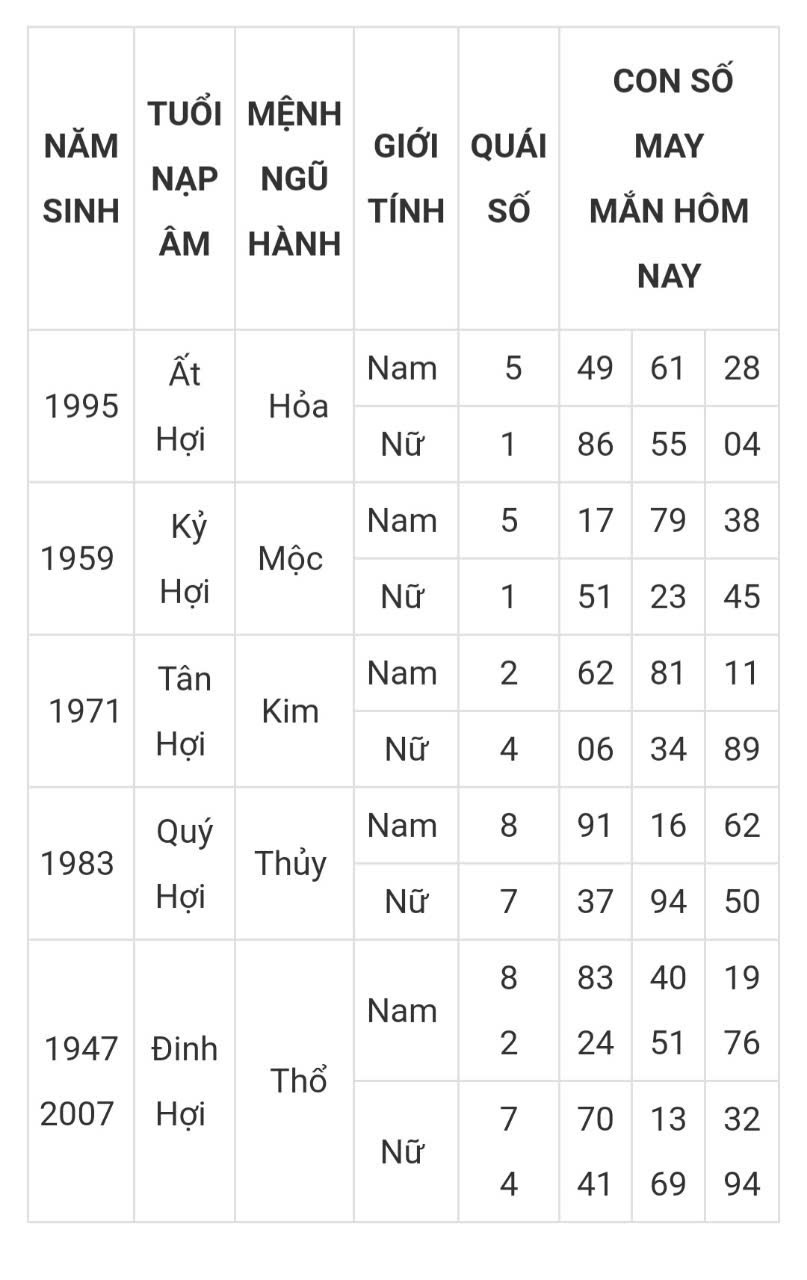 Tài lộc, con số may mắn hôm nay 17/3/2025 - Ảnh 12